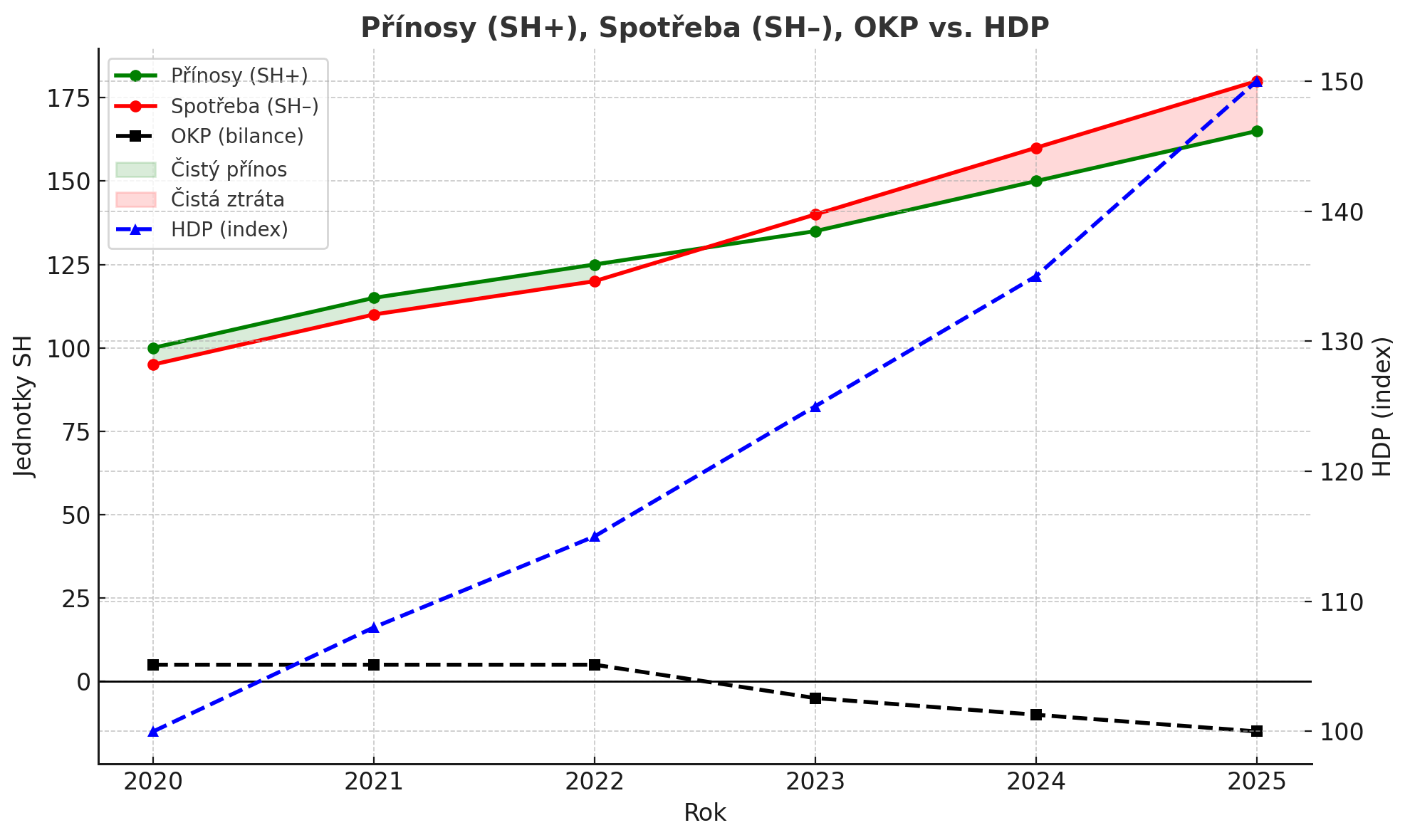 Graf HDP vs SH⁺, SH⁻ a OKP